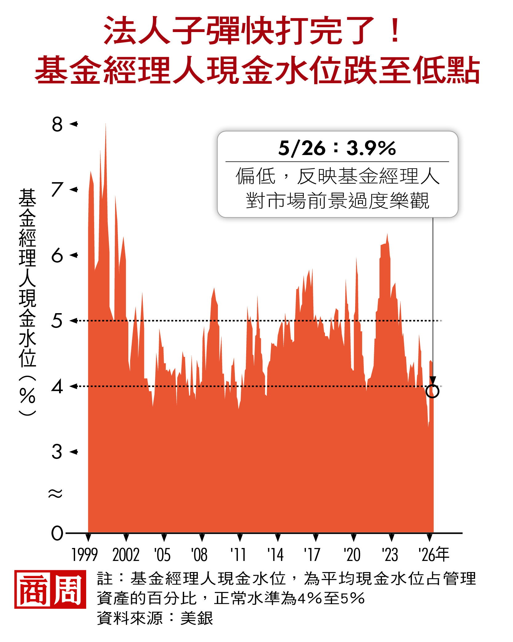 法人子彈快打完了！基金經理人現金水位跌至低點